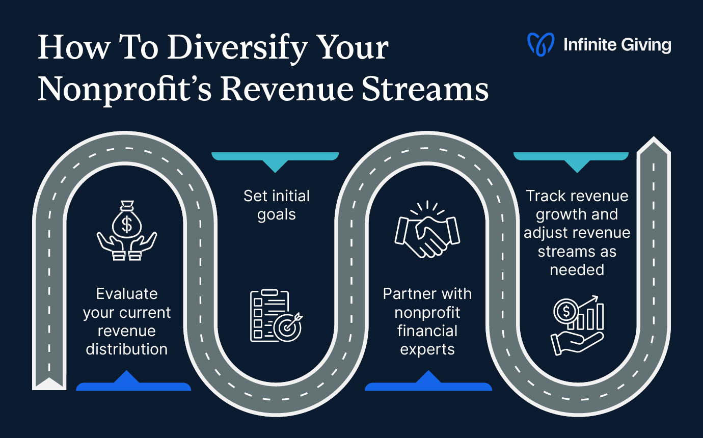 How To Manage Complex Revenue Streams For Non-profits